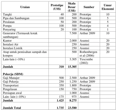 Tabel 8. Nilai Investasi Dry Fermentation