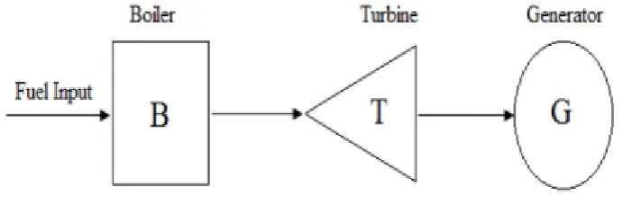 Figure 1. Simplified model of a thermal plant  