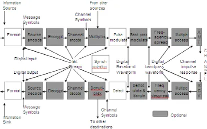 Figure 1: Block diagram of a digital communication system.  