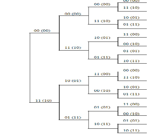 Figure 2:  Tree diagram for the (2, 1, 3) convolutional encoder 