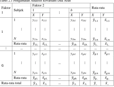Tabel 2.1 Pengamatan Analisis kovarians Dua Arah 