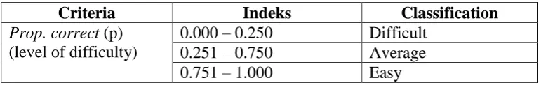 Table 1. The criteria of test item quality 