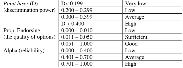 Table 2. The criteria to classify the quality of the test items 