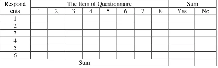 Table 2. The Sum of the Questionnaire data 