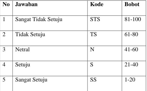 Tabel 4 Skala Pengukuran 