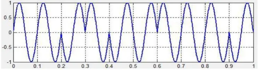 Figure 2: Modulation signal of ASK  