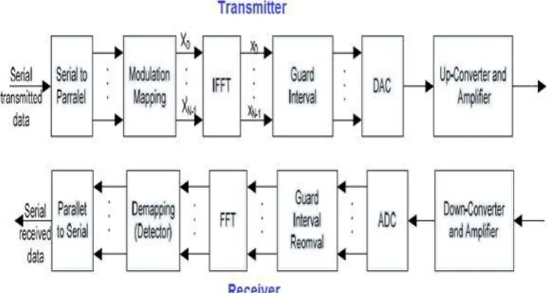 Figure 10:  Block Diagram Showing a Basic OFDM System    