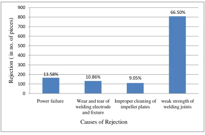 Figure 1 Causes of Rejection V/S Rejection of pump Impeller 
