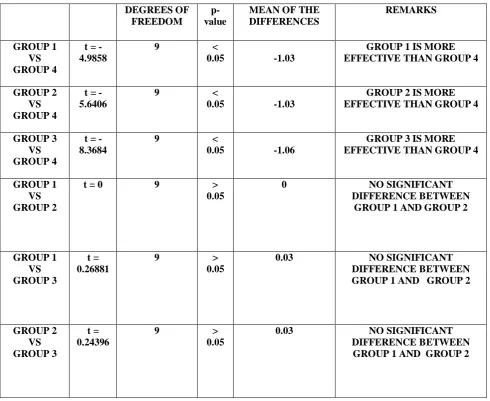 Table 1: Comparision of Anaerobic Bacterial Count Between Various Groups Using Paired T-Test  