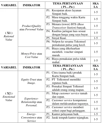 Tabel 3.1  Variabel dan Indikator Penelitian sebagai berikut : 