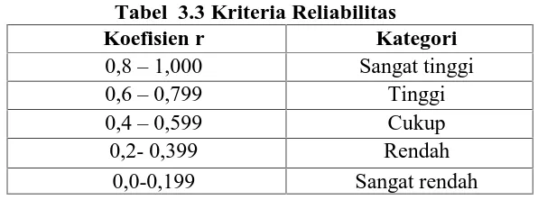 Tabel  3.3 Kriteria ReliabilitasKategoriSangat tinggi
