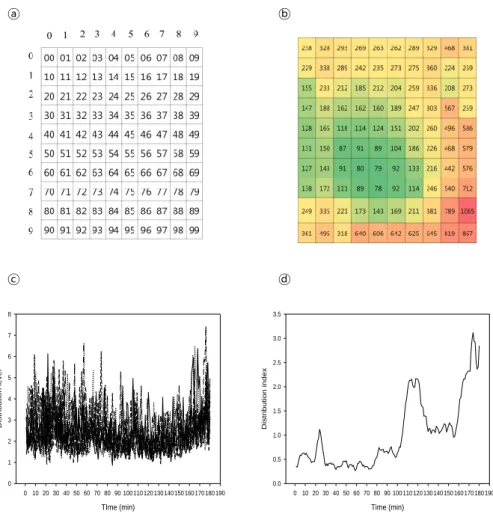 Figure 1. Procedure for generating the distribution index. (a) Numbering sections 00 to 99 for recognition of each section