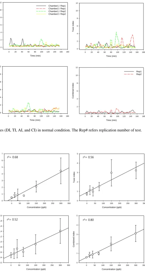 Figure 4. Linear regressions between representing value (average) of index and copper concentration