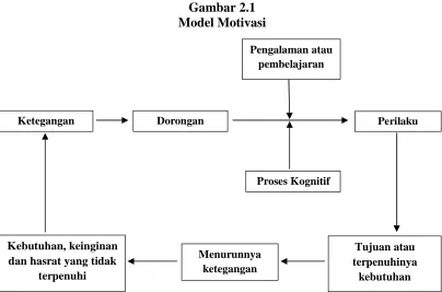 Gambar 2.1Model Motivasi