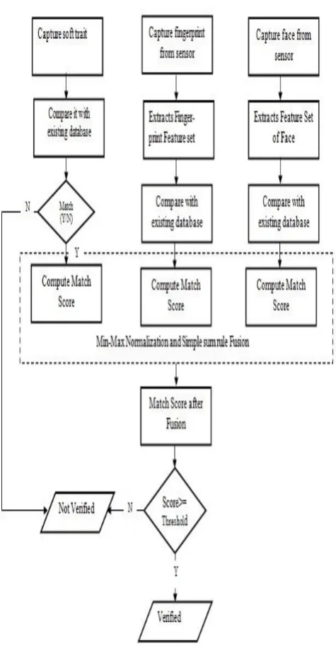 Figure 2: Flow Architecture of Proposed Scheme  
