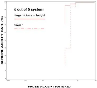 Figure 5: Proposed Scheme (i.e finger + face + height) v/s height system 
