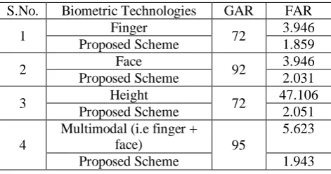 Figure 6: Proposed Scheme ( i.e finger + face + height) v/s multimodal (i.e. finger + face) system 
