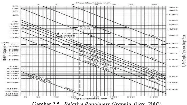 Gambar 2.5 .  Relative Roughness Graphig  (Fox, 2003)  