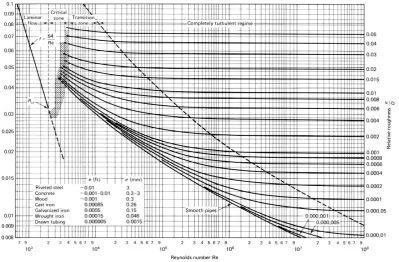 Gambar 2.6. Diagram Moody (Fox, 2003) 