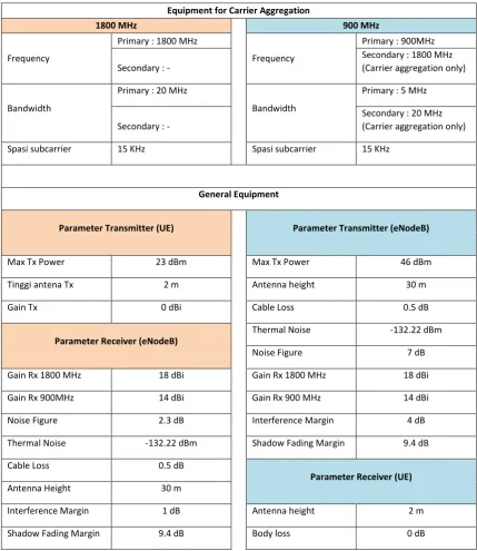 Tabel 3.1 Spesifikasi Peralatan 