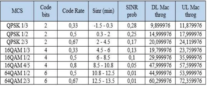 Tabel 4.5 Average SINR distribution carrier aggregation inter-band non contigous 