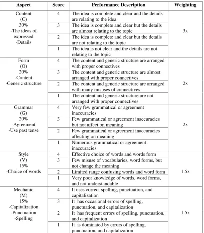 Table 2. The Rubric for Assessing Writing Recount Text