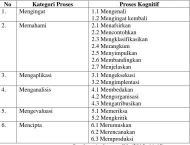 Tabel 1. Dimensi Proses Kognitif 