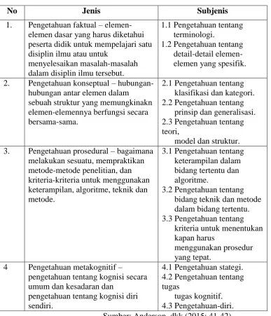 Tabel 2. Dimensi Pengetahuan 