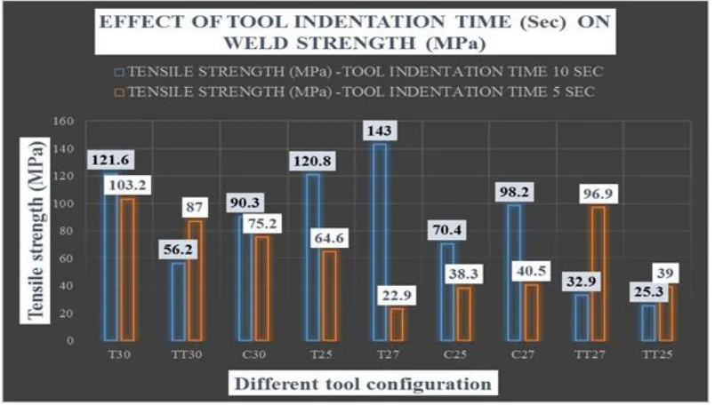 Figure 2 shows the effect of tool indentation time on to the weld strength of FSW joint