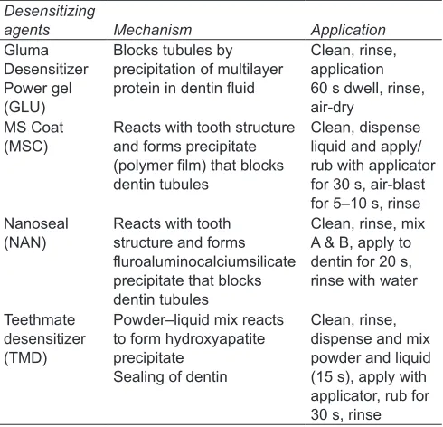 Table 1: Desensitizing agents, composition, and  manufacturer