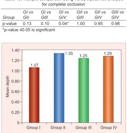 Table 10: Multiple comparison using Tukey’s post hoc analysis for complete occlusion