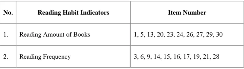 Table 3.1. Specification of Reading Habit Questionnaire