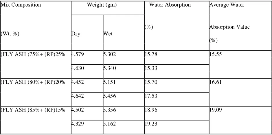 Table 2: Percentage (%) water absorbed by various fly ash polymer compacts 