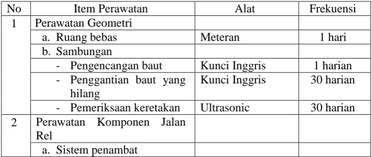Tabel 1. Standar Perawatan Harian Jalan Rel 