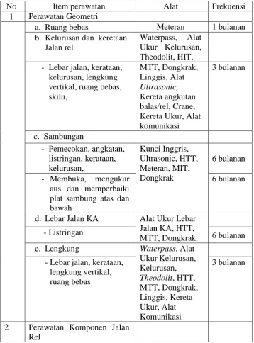 Tabel 2. Standar Perawatan Bulanan Jalan Rel 
