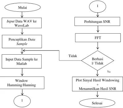 Gambar 3.1. Diagram Alir Pengolahan Data