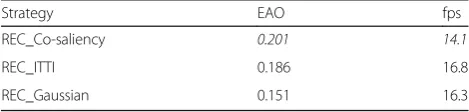 Fig. 5 Performance of REC variants in terms of EAO curves on the VOT 2017 dataset. The number denotes the part size or value of the NMSthreshold θ