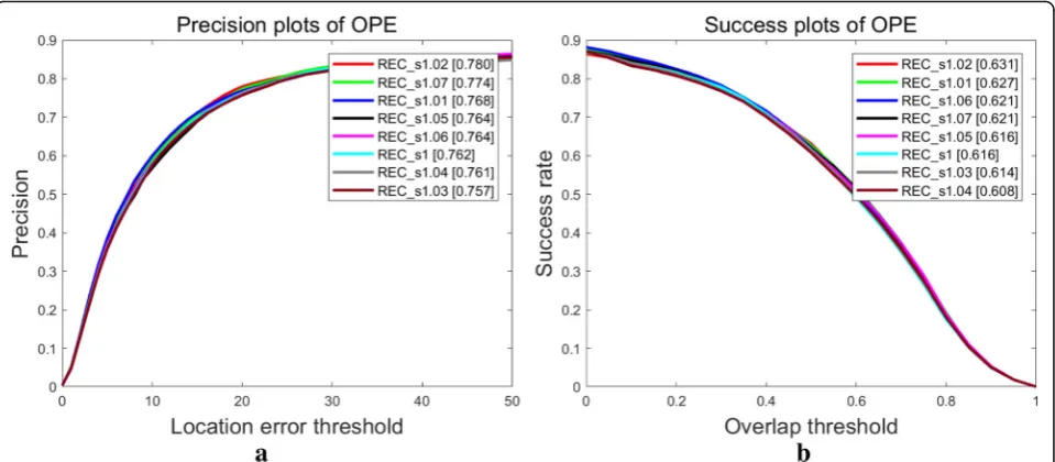 Fig. 6 a, b Performance of REC variants on the OTB-50 benchmark. The number at the end of the tracker’s name in the legend denotes the valueof the gradient base number of scale estimation λ