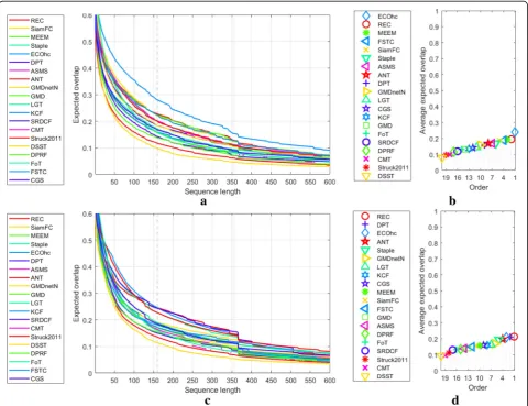 Table 1 Comparison with state-of-the-art on the VOT 2017 dataset based on EAO