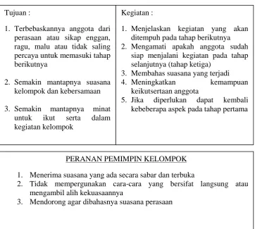 Gambar 2.2. Tahap Peralihan