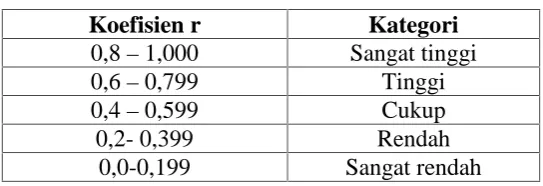 Tabel  3.3 Kriteria Reliabilitas