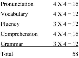 Table 3.1. Table of Rating Sheet Score