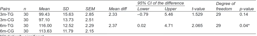 Table 6: Comparison of mean bone density scores between test (TG) and control groups (CG) using Student’s paired t-test