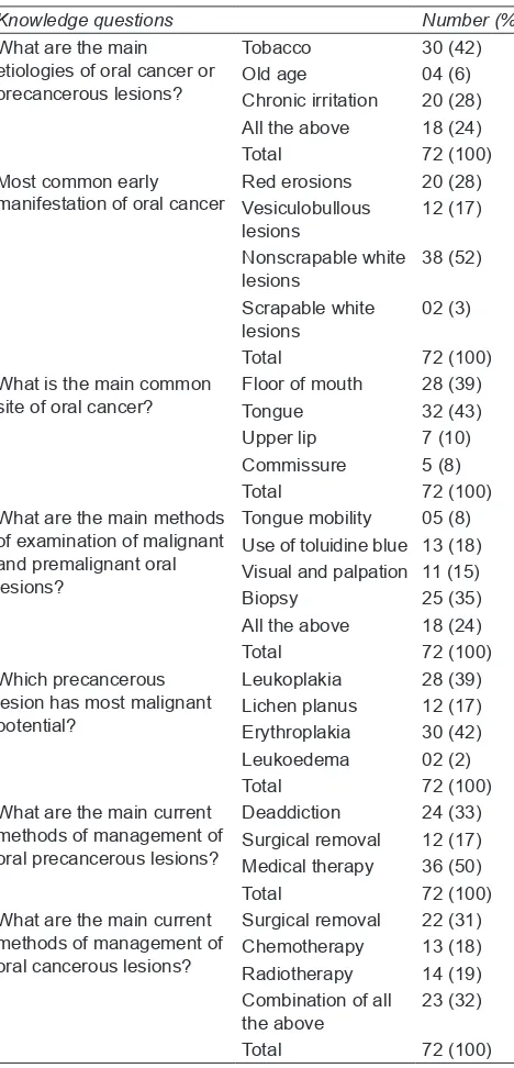 Table 3: Attitude regarding the management of oral precancerous and cancerous lesions among oral surgeons