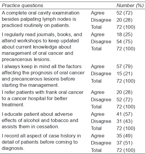 Table 4: Practices regarding the management of oral precancerous and cancerous lesions among oral surgeons