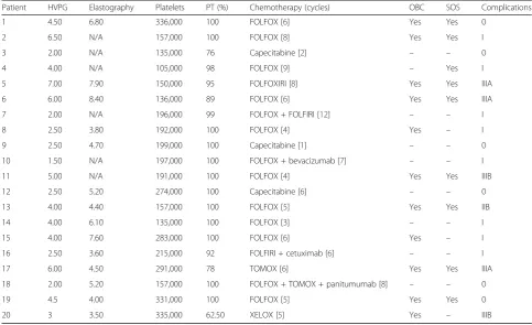Table 3 Comparison of patients with and without oxaliplatin-based chemotherapy