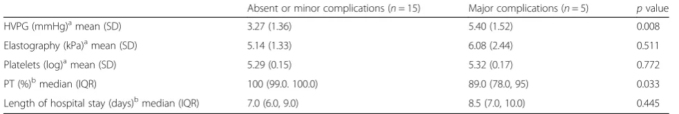 Table 4 Comparison of patients with and without SOS