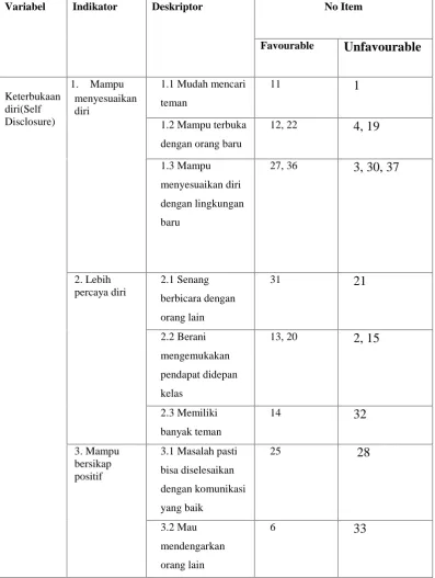 Tabel 3.2 Kisi-Kisi Self Disclosure