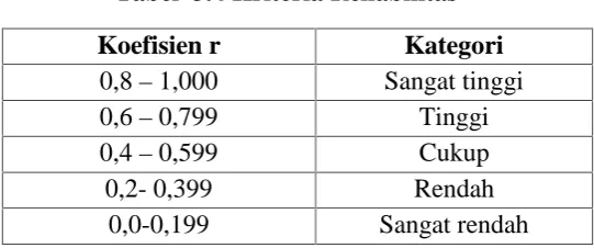 Tabel  3.4 Kriteria Reliabilitas