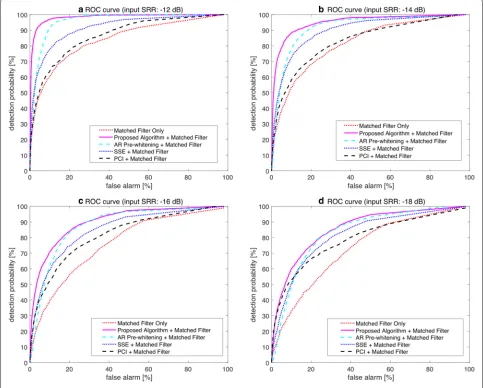 Fig. 10 ROC curves of target detection. The curves are calculated at SRRs of a −12, b −14, c −16, and d −18 dB